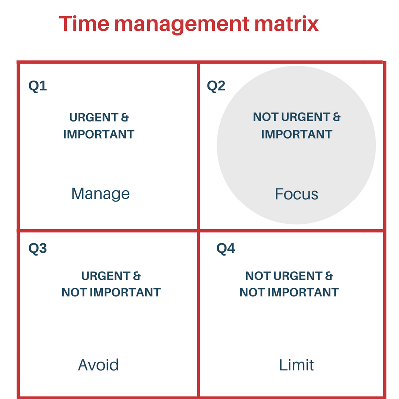 What exactly is a Time Management Matrix and how can it prevent